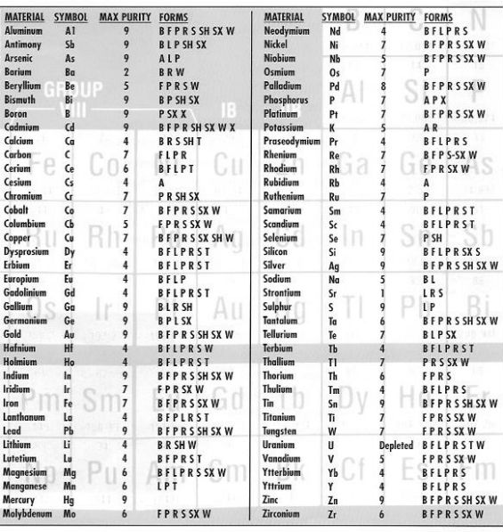 High Purity Metals CHART